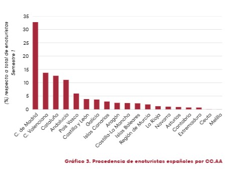Procedencia de Enoturistas