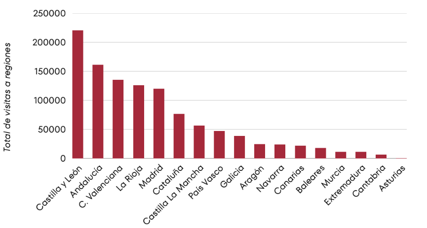 Gráfico regiones