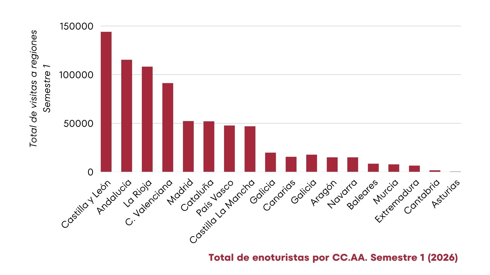 Regiones más visitadas enoturismo España primer semestre 2026